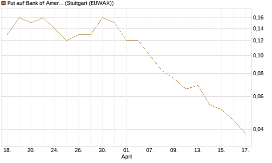 Put auf Bank of America [J.P. Morgan Structured Products B.V.] Chart