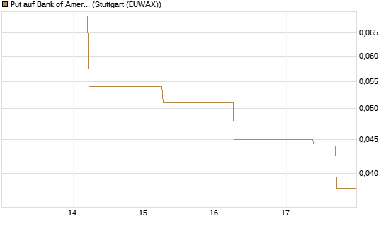 Put auf Bank of America [J.P. Morgan Structured Products B.V.] Chart