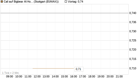 Call auf Bigbear AI Holdings [J.P. Morgan Structured Products B.V.] Chart