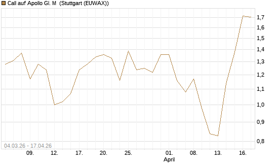 Call auf Apollo Gl. M [J.P. Morgan Structured Products B.V.] Chart