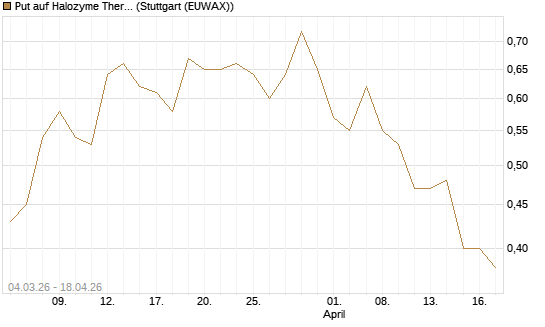 Put auf Halozyme Therapeutics [J.P. Morgan Structured Products B.V.] Chart