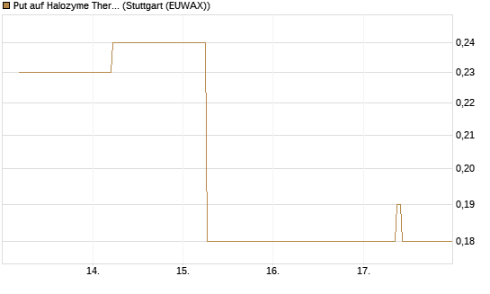Put auf Halozyme Therapeutics [J.P. Morgan Structured Products B.V.] Chart