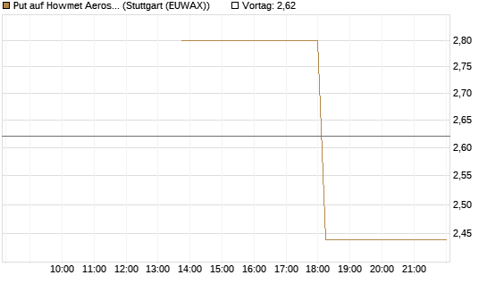 Put auf Howmet Aerospace [J.P. Morgan Structured Products B.V.] Chart