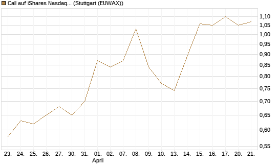 Call auf iShares Nasdaq Biotechnology ETF [J.P. Morgan Structured Products B.V.] Chart