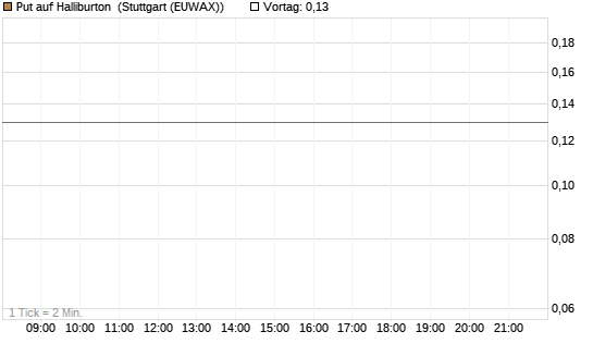 Put auf Halliburton [J.P. Morgan Structured Products B.V.] Chart