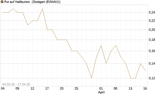 Put auf Halliburton [J.P. Morgan Structured Products B.V.] Chart