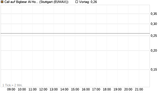 Call auf Bigbear AI Holdings [J.P. Morgan Structured Products B.V.] Chart
