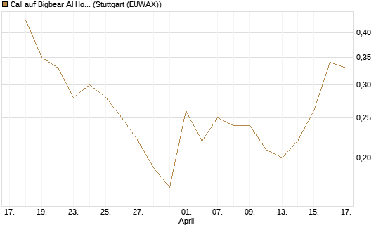 Call auf Bigbear AI Holdings [J.P. Morgan Structured Products B.V.] Chart