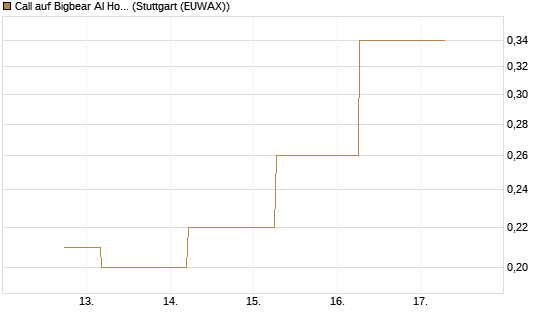 Call auf Bigbear AI Holdings [J.P. Morgan Structured Products B.V.] Chart