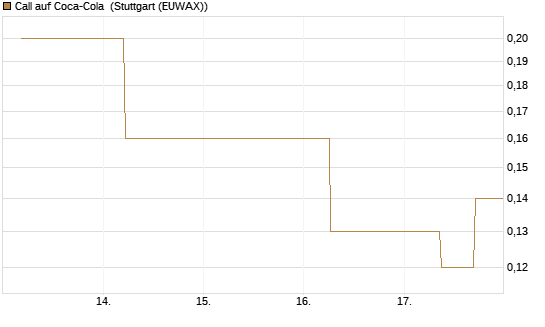 Call auf Coca-Cola [J.P. Morgan Structured Products B.V.] Chart