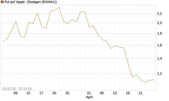 Put auf Apple [J.P. Morgan Structured Products B.V.] Chart