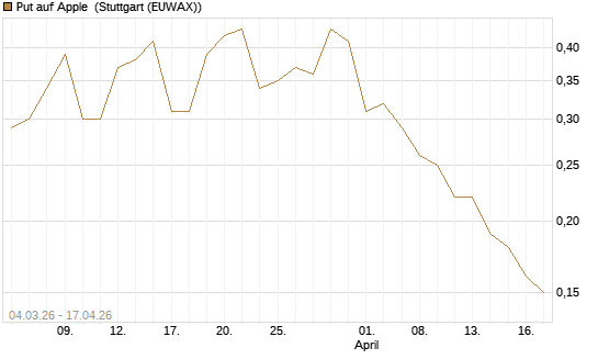 Put auf Apple [J.P. Morgan Structured Products B.V.] Chart