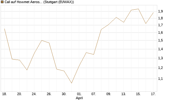 Call auf Howmet Aerospace [J.P. Morgan Structured Products B.V.] Chart