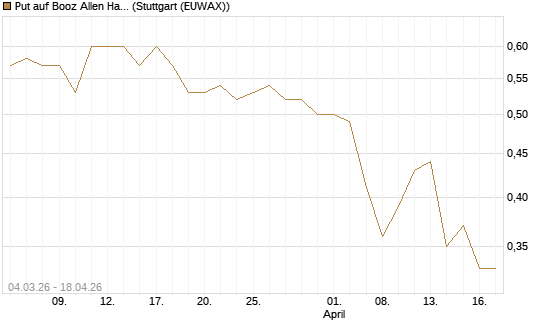Put auf Booz Allen Hamilton Holding Corporation [J.P. Morgan Structured Products B.V.] Chart