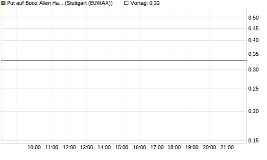 Put auf Booz Allen Hamilton Holding Corporation [J.P. Morgan Structured Products B.V.] Chart