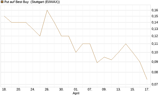 Put auf Best Buy [J.P. Morgan Structured Products B.V.] Chart