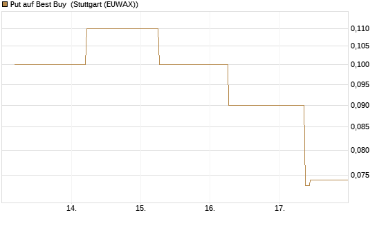 Put auf Best Buy [J.P. Morgan Structured Products B.V.] Chart