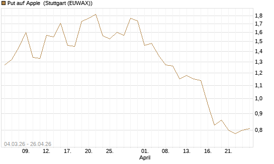 Put auf Apple [J.P. Morgan Structured Products B.V.] Chart