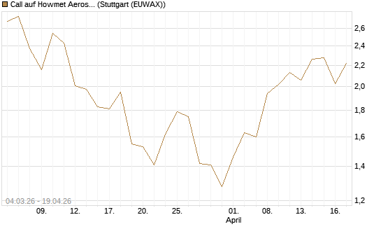 Call auf Howmet Aerospace [J.P. Morgan Structured Products B.V.] Chart