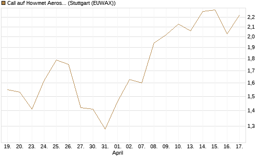 Call auf Howmet Aerospace [J.P. Morgan Structured Products B.V.] Chart
