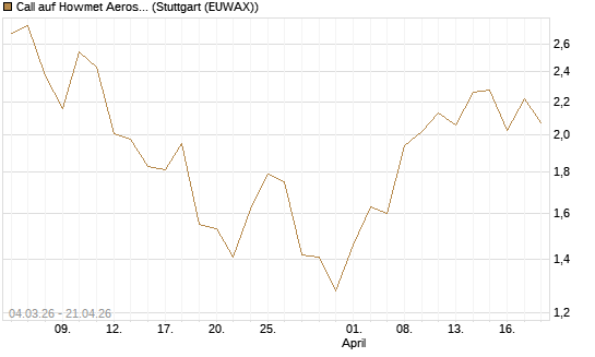Call auf Howmet Aerospace [J.P. Morgan Structured Products B.V.] Chart