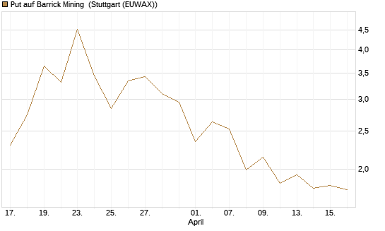 Put auf Barrick Mining [J.P. Morgan Structured Products B.V.] Chart