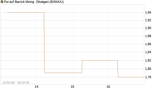 Put auf Barrick Mining [J.P. Morgan Structured Products B.V.] Chart