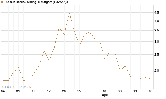 Put auf Barrick Mining [J.P. Morgan Structured Products B.V.] Chart