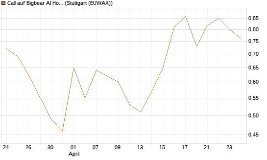 Call auf Bigbear AI Holdings [J.P. Morgan Structured Products B.V.] Chart