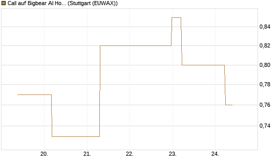 Call auf Bigbear AI Holdings [J.P. Morgan Structured Products B.V.] Chart