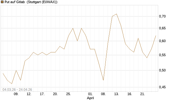 Put auf Gitlab [J.P. Morgan Structured Products B.V.] Chart