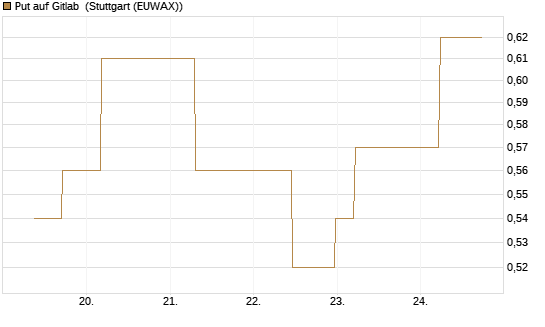 Put auf Gitlab [J.P. Morgan Structured Products B.V.] Chart