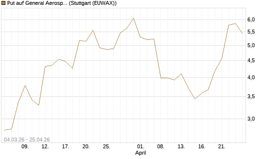 Put auf General Aerospace Co [J.P. Morgan Structured Products B.V.] Chart
