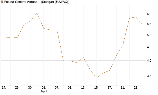 Put auf General Aerospace Co [J.P. Morgan Structured Products B.V.] Chart
