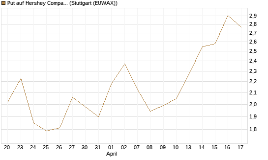 Put auf Hershey Company [J.P. Morgan Structured Products B.V.] Chart