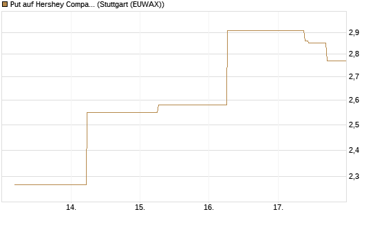 Put auf Hershey Company [J.P. Morgan Structured Products B.V.] Chart