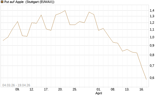 Put auf Apple [J.P. Morgan Structured Products B.V.] Chart