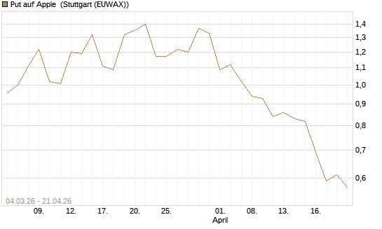 Put auf Apple [J.P. Morgan Structured Products B.V.] Chart