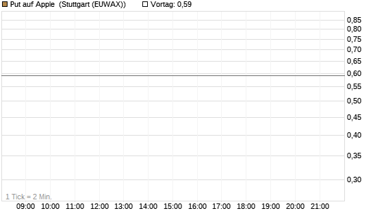 Put auf Apple [J.P. Morgan Structured Products B.V.] Chart
