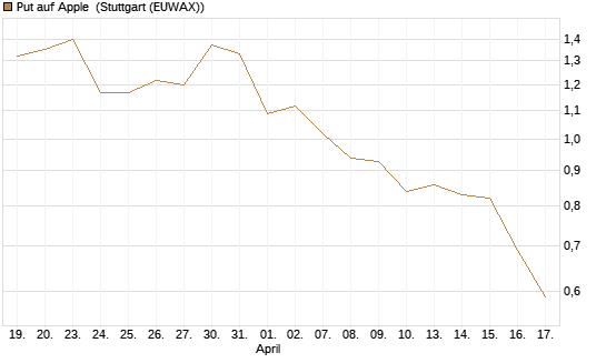 Put auf Apple [J.P. Morgan Structured Products B.V.] Chart