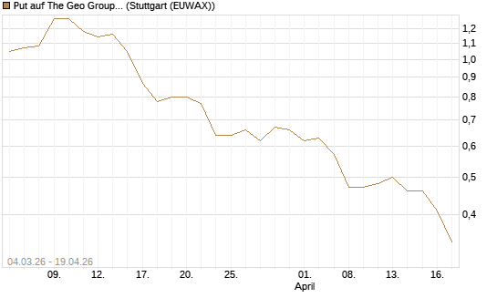 Put auf The Geo Group REIT [J.P. Morgan Structured Products B.V.] Chart