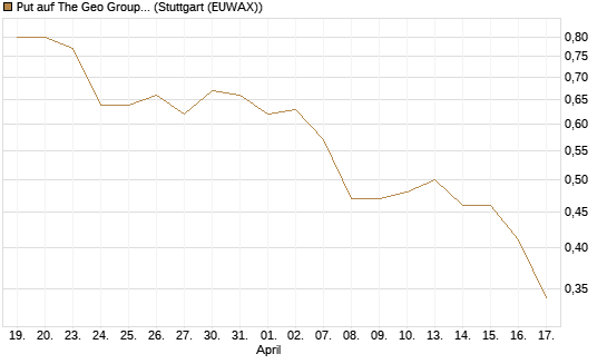 Put auf The Geo Group REIT [J.P. Morgan Structured Products B.V.] Chart