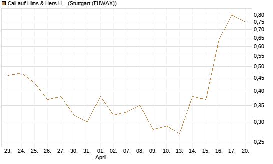 Call auf Hims & Hers Health Inc A [J.P. Morgan Structured Products B.V.] Chart
