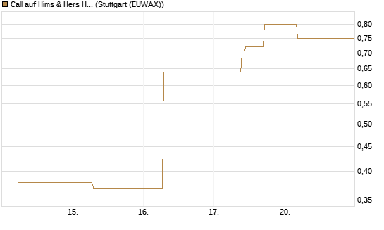 Call auf Hims & Hers Health Inc A [J.P. Morgan Structured Products B.V.] Chart