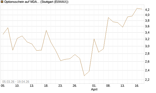 Optionsschein auf MDAX [Goldman Sachs Bank Europe SE] Chart