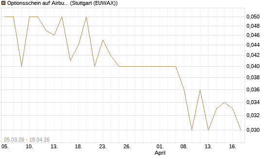 Optionsschein auf Airbus Group SE [Goldman Sachs Bank Europe SE] Chart