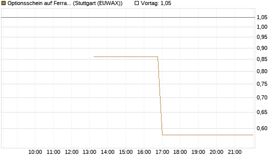 Optionsschein auf Ferrari [Goldman Sachs Bank Europe SE] Chart