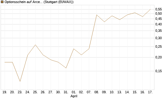 Optionsschein auf ArcelorMittal [Goldman Sachs Bank Europe SE] Chart