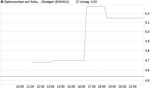 Optionsschein auf Airbus Group SE [Goldman Sachs Bank Europe SE] Chart