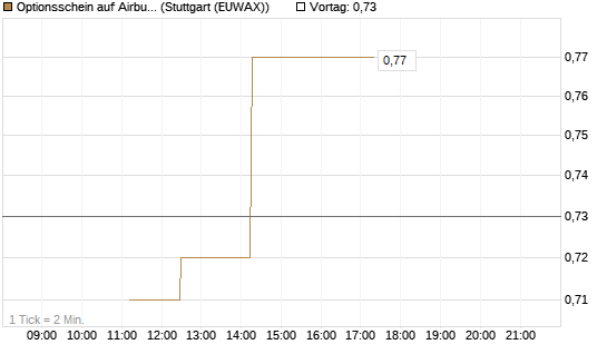 Optionsschein auf Airbus Group SE [Goldman Sachs Bank Europe SE] Chart